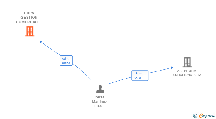 Vinculaciones societarias de HUPV GESTION COMERCIAL INTEGRAL SL