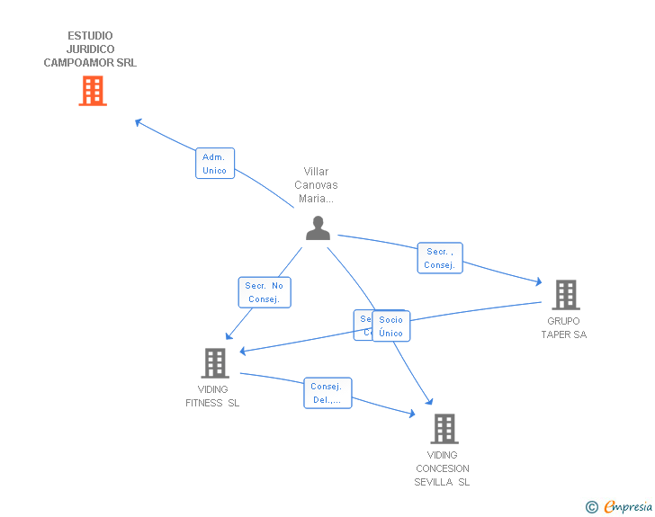 Vinculaciones societarias de ESTUDIO JURIDICO CAMPOAMOR SRL
