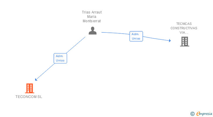 Vinculaciones societarias de TECONCOM SL