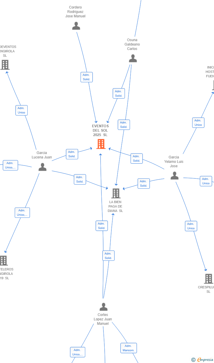 Vinculaciones societarias de EVENTOS DEL SOL 2025 SL