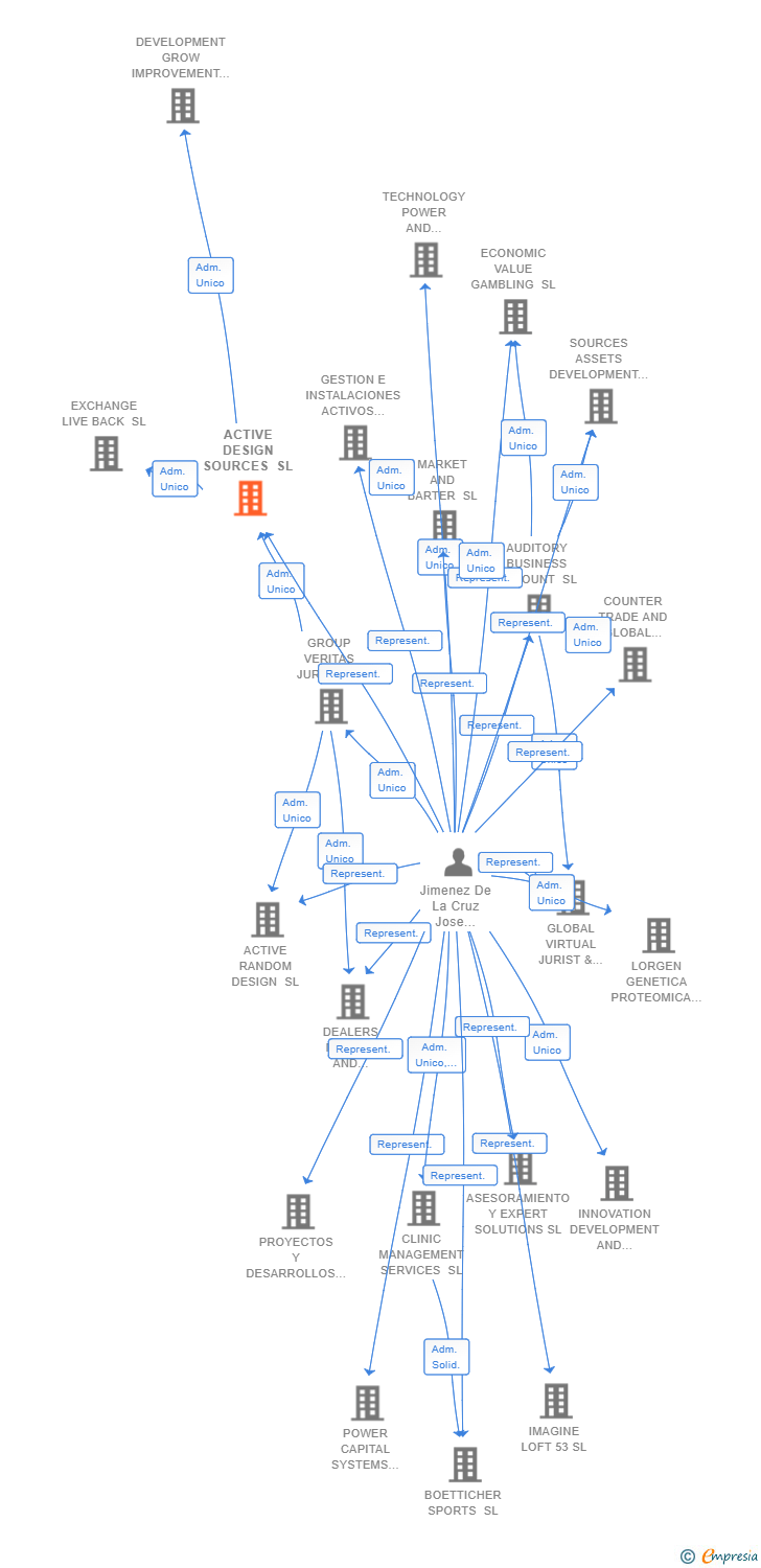 Vinculaciones societarias de ACTIVE DESIGN SOURCES SL