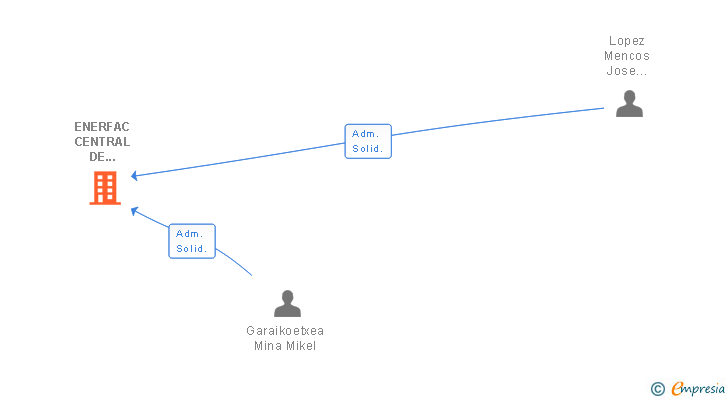 Vinculaciones societarias de ENERFAC CENTRAL DE COMPRAS SL