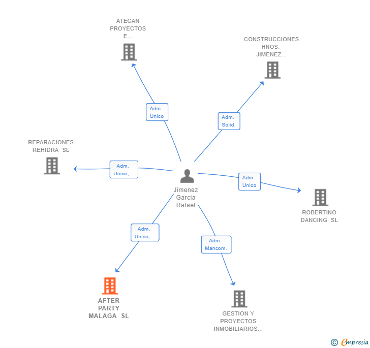 Vinculaciones societarias de AFTER PARTY MALAGA SL