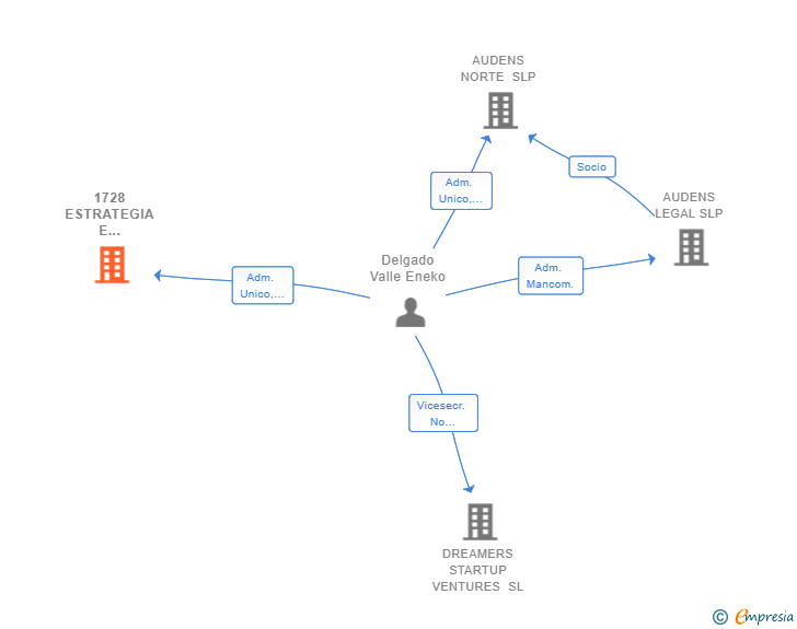 Vinculaciones societarias de 1728 ESTRATEGIA E INVERSION SL