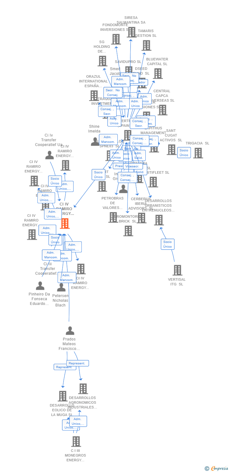 Vinculaciones societarias de CI IV RAMIRO ENERGY HOLDCO SL