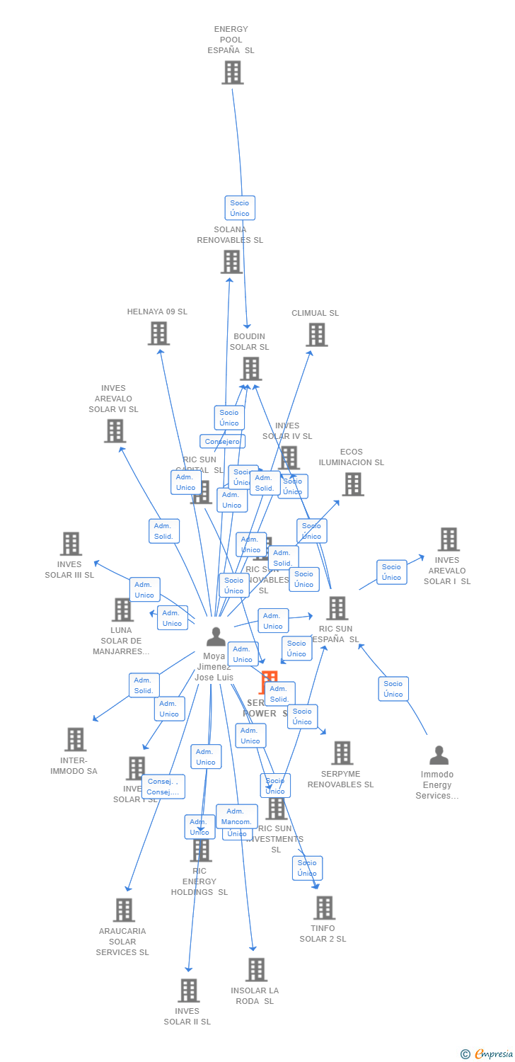 Vinculaciones societarias de SERROTA POWER SL