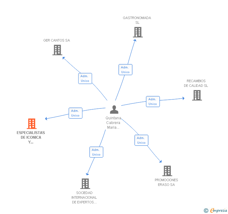 Vinculaciones societarias de ESPECIALISTAS DE ICONICA Y COMUNICACIONES SA