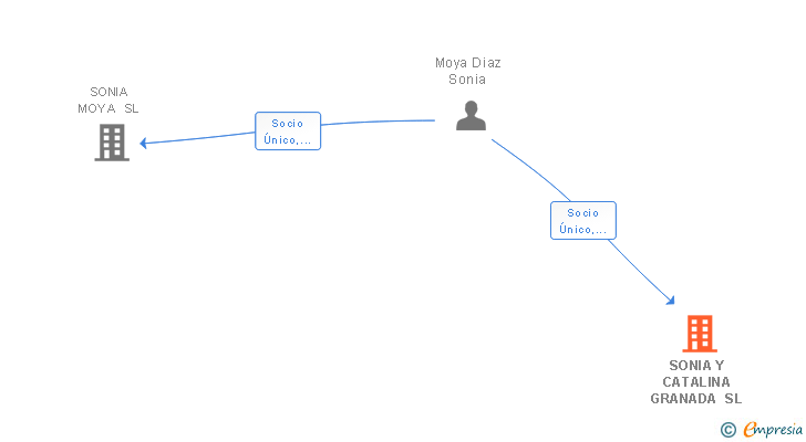 Vinculaciones societarias de SONIA Y CATALINA GRANADA SL
