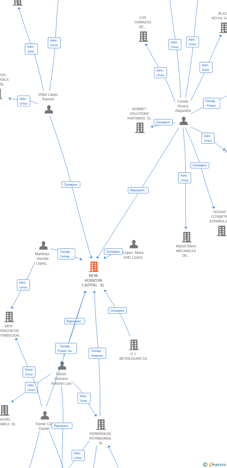 Vinculaciones societarias de NEW HORIZON CAPITAL SL
