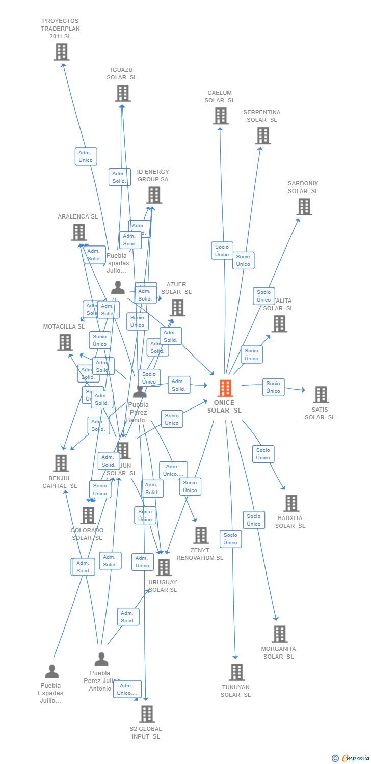 Vinculaciones societarias de ONICE SOLAR SL