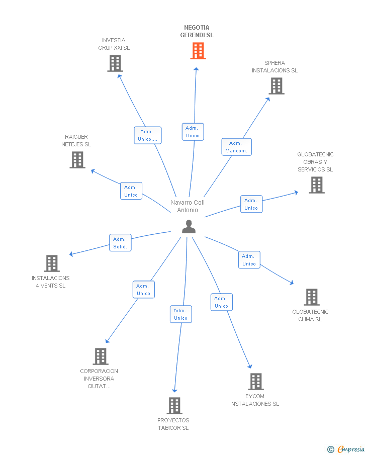 Vinculaciones societarias de NEGOTIA GERENDI SL