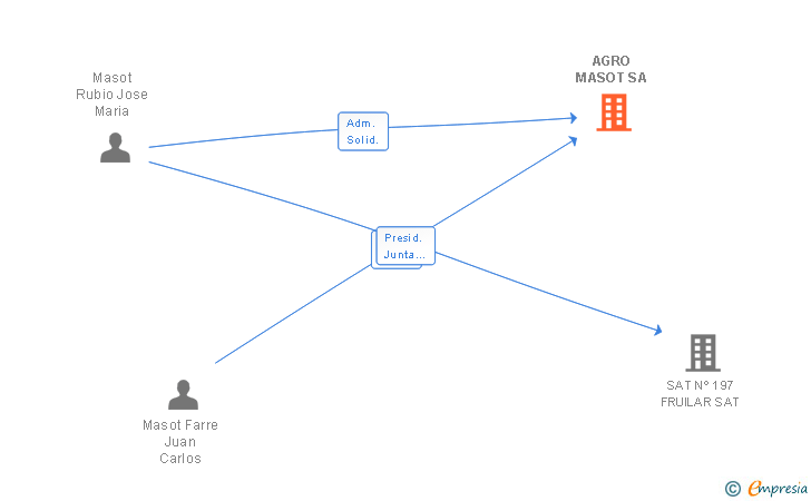 Vinculaciones societarias de AGRO MASOT SA