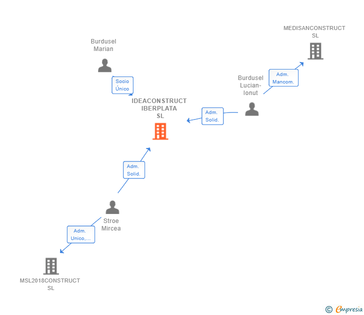 Vinculaciones societarias de IDEACONSTRUCT IBERPLATA SL