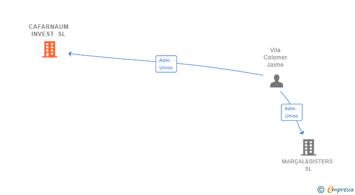 Vinculaciones societarias de CAFARNAUM INVEST SL