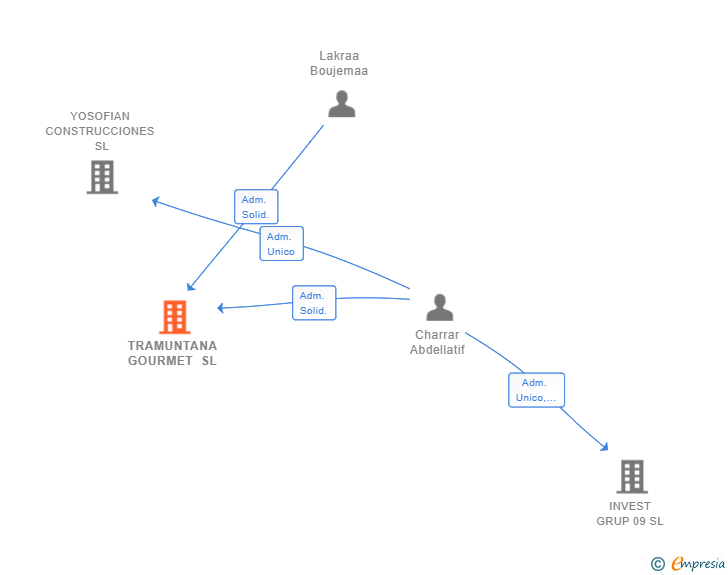 Vinculaciones societarias de TRAMUNTANA GOURMET SL