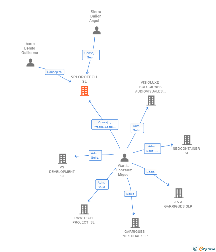 Vinculaciones societarias de SPLOROTECH SL