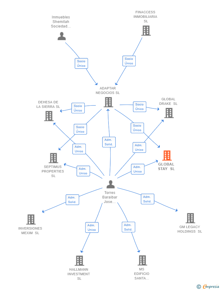 Vinculaciones societarias de GLOBAL STAY SL