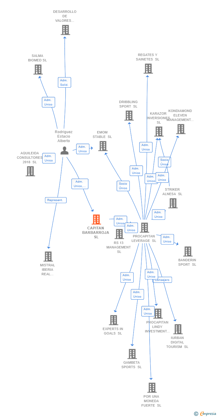 Vinculaciones societarias de CAPITAN BARBARROJA SL