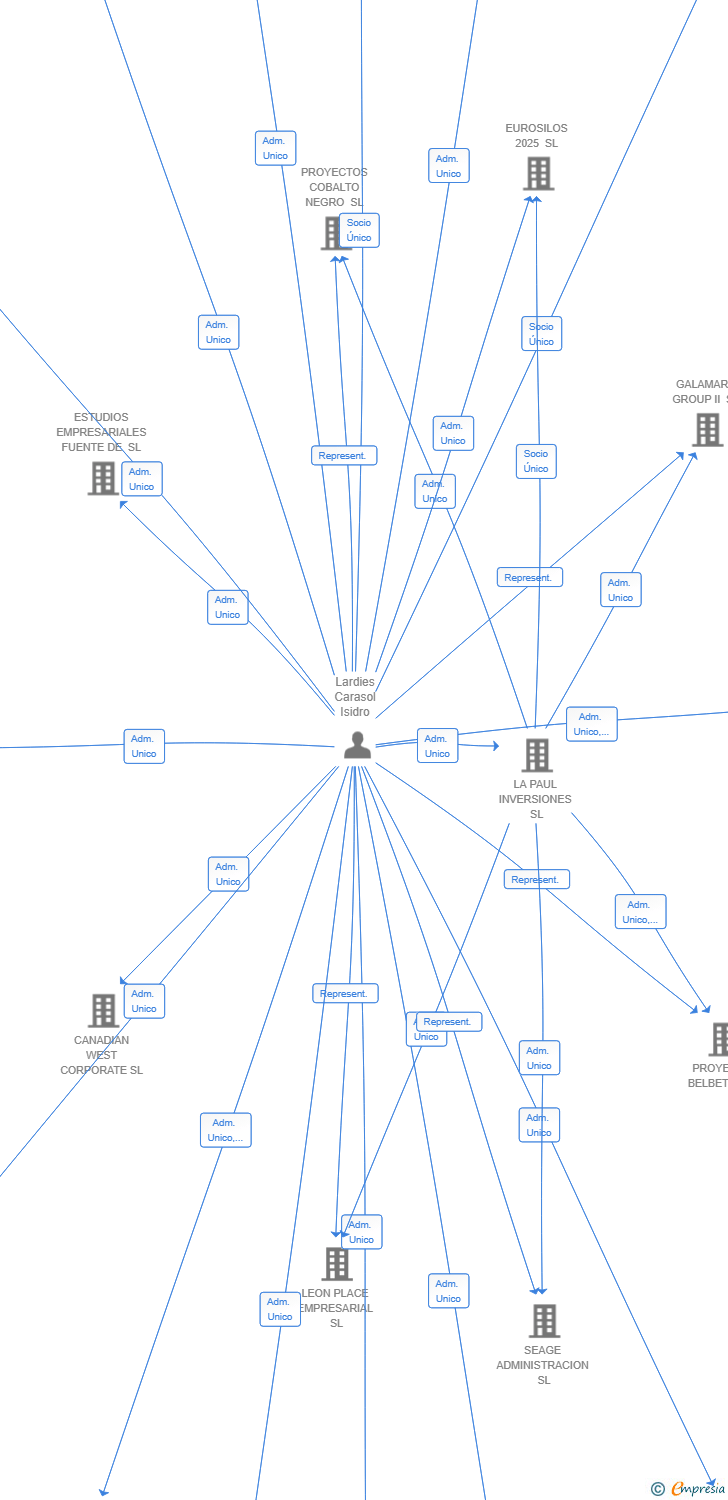 Vinculaciones societarias de PROYECTOS INDUSTRIALES FROST CREEK SL