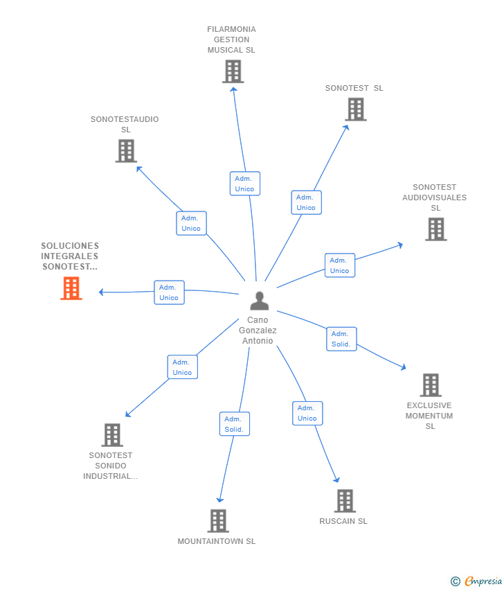Vinculaciones societarias de SOLUCIONES INTEGRALES SONOTEST SL