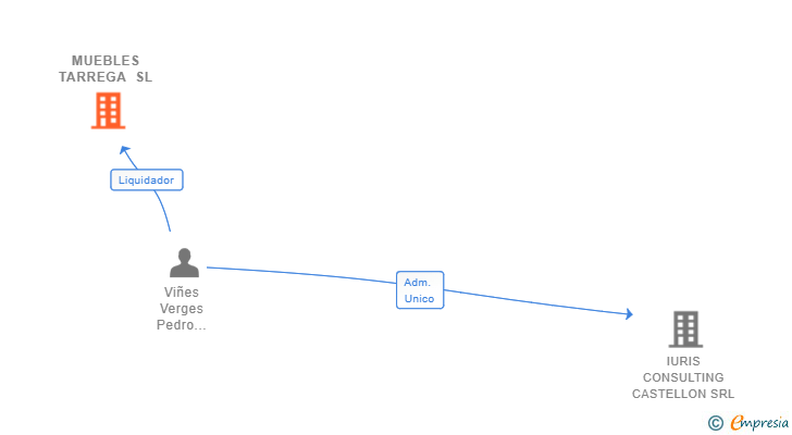 Vinculaciones societarias de MUEBLES TARREGA SL