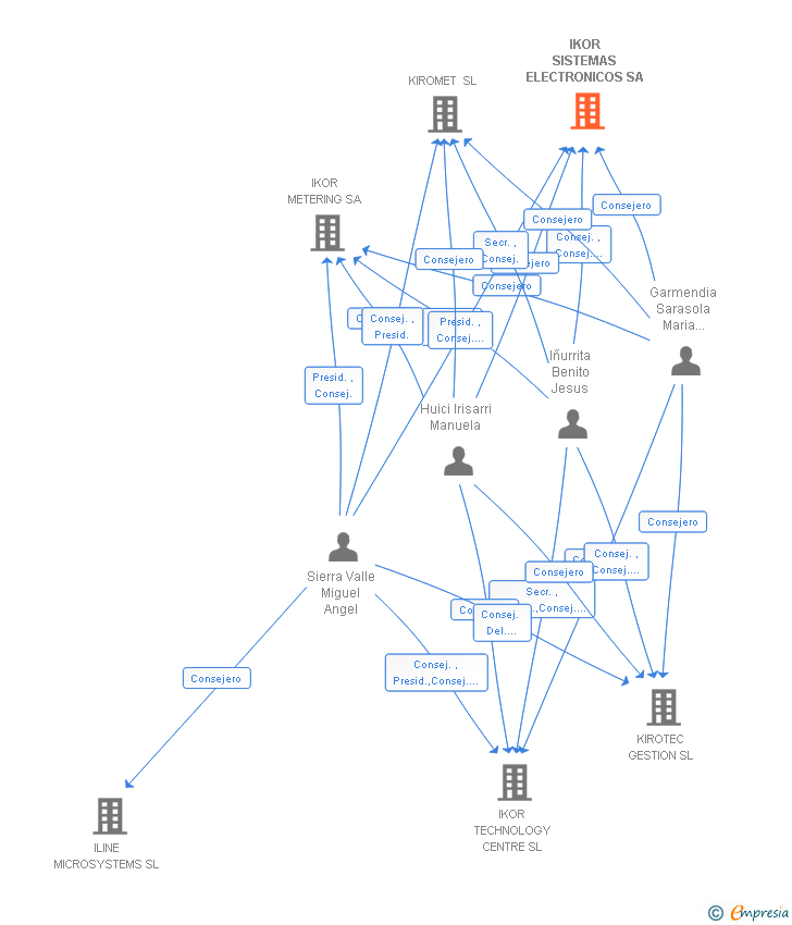 Vinculaciones societarias de IKOR SISTEMAS ELECTRONICOS SA