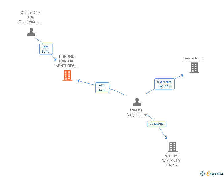 Vinculaciones societarias de CORPFIN CAPITAL VENTURES 1 SL