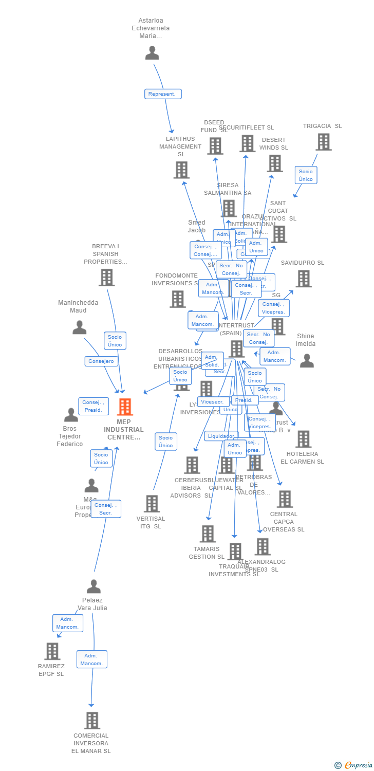 Vinculaciones societarias de MEP INDUSTRIAL CENTRE ONTIGOLA SL