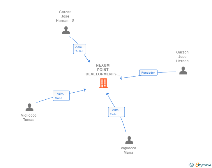 Vinculaciones societarias de NEXUM POINT DEVELOPMENTS SL