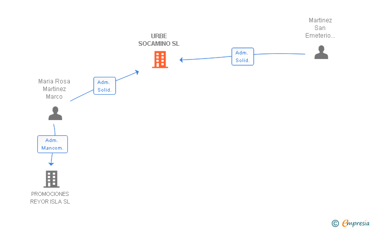 Vinculaciones societarias de URBE SOCAMINO SL
