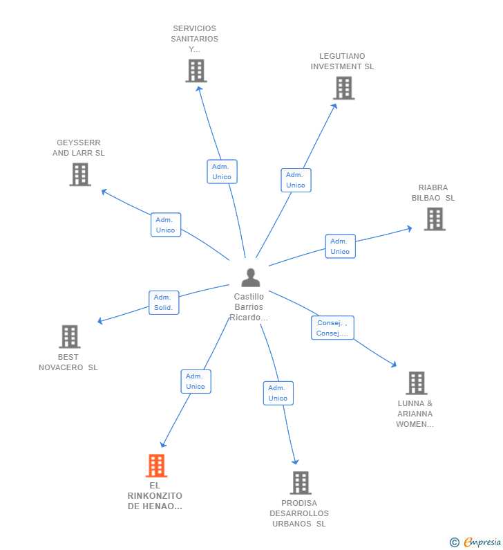 Vinculaciones societarias de INTERMEDIAPLUS INMOBILIARIA SL