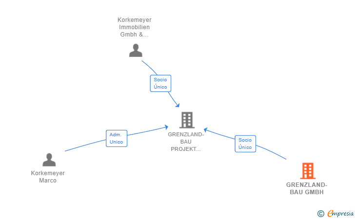 Vinculaciones societarias de GRENZLAND-BAU GMBH
