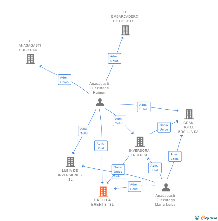 Vinculaciones societarias de ERCILLA EVENTS SL