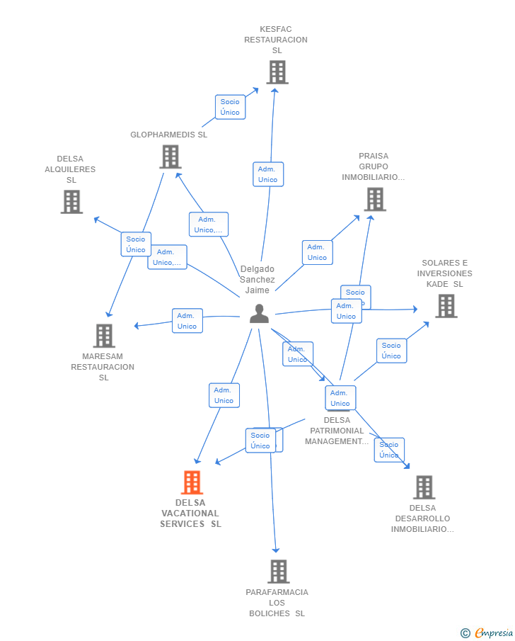 Vinculaciones societarias de DELSA VACATIONAL SERVICES SL
