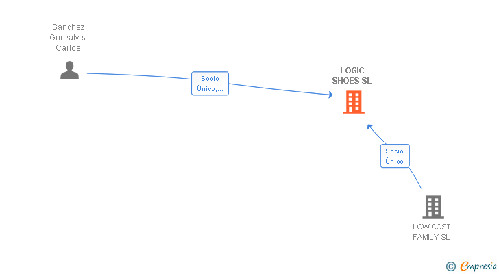 Vinculaciones societarias de LOGIC SHOES SL