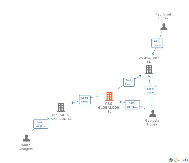 Vinculaciones societarias de P&G GLOBALCOM SL