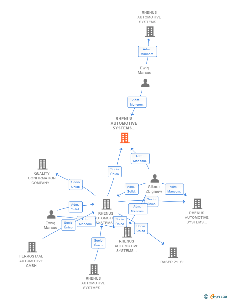 Vinculaciones societarias de RHENUS AUTOMOTIVE SYSTEMS ZARAGOZA SL