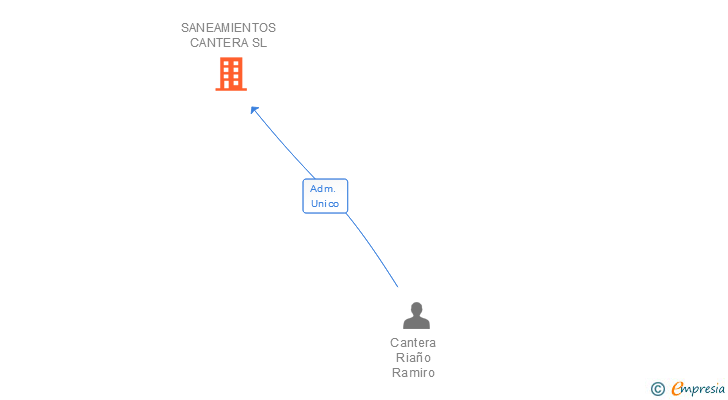 Vinculaciones societarias de SANEAMIENTOS CANTERA SL