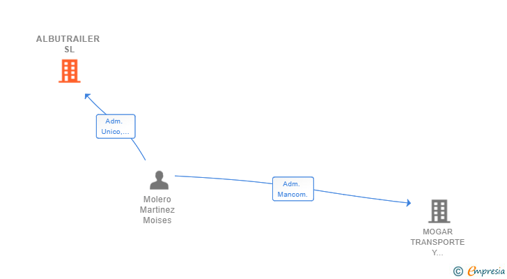 Vinculaciones societarias de ALBUTRAILER SL