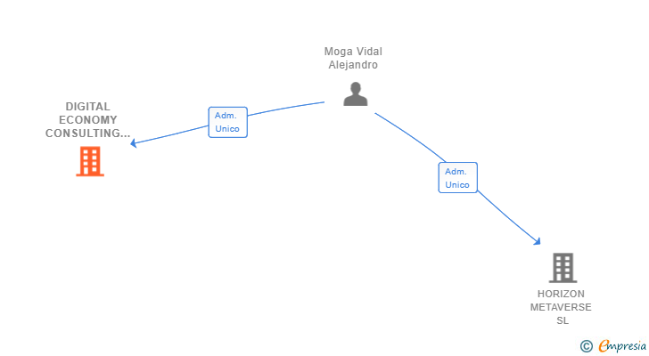Vinculaciones societarias de DIGITAL ECONOMY CONSULTING SL