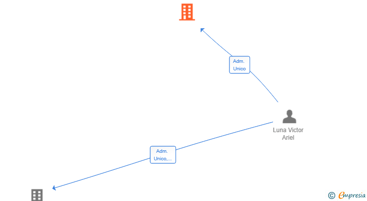 Vinculaciones societarias de BENDITO PIACERE SL