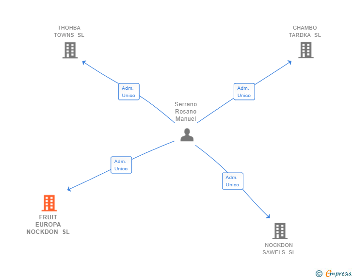 Vinculaciones societarias de FRUIT EUROPA NOCKDON SL