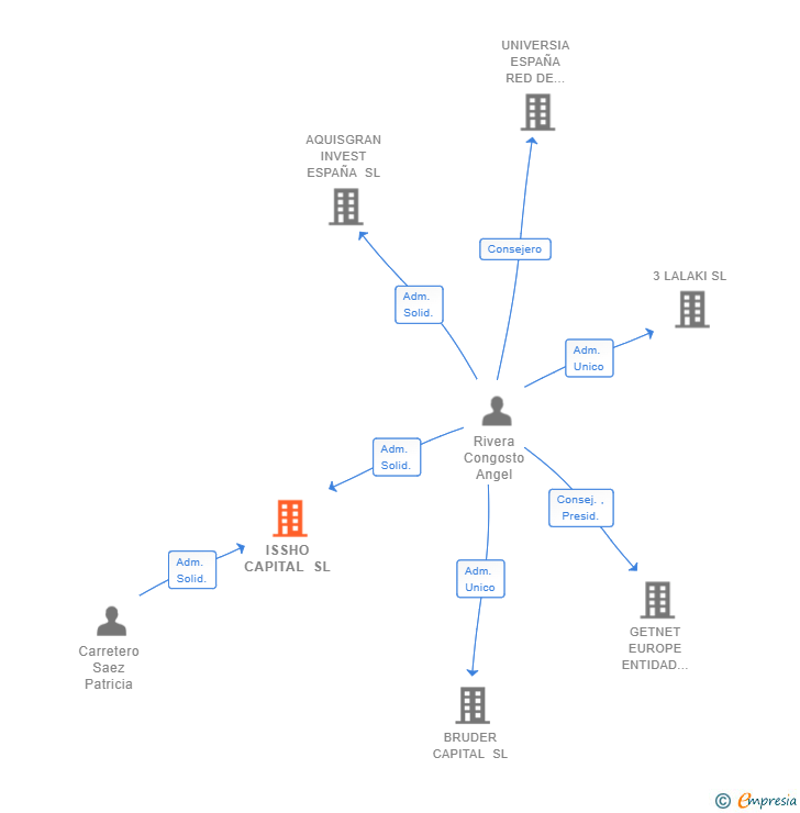 Vinculaciones societarias de ISSHO CAPITAL SL