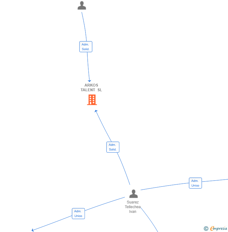 Vinculaciones societarias de ARKOS TALENT SL