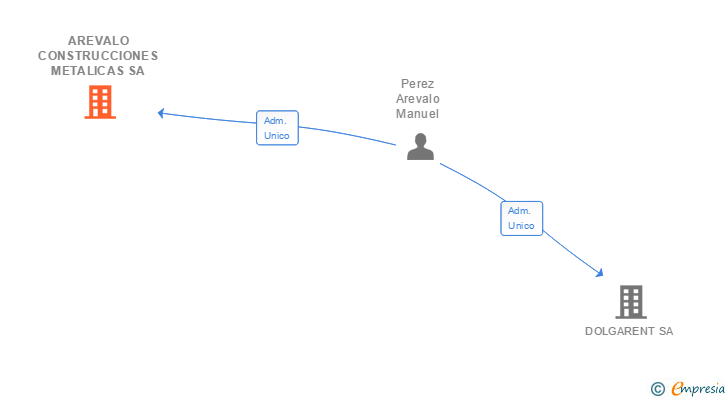 Vinculaciones societarias de AREVALO CONSTRUCCIONES METALICAS SA