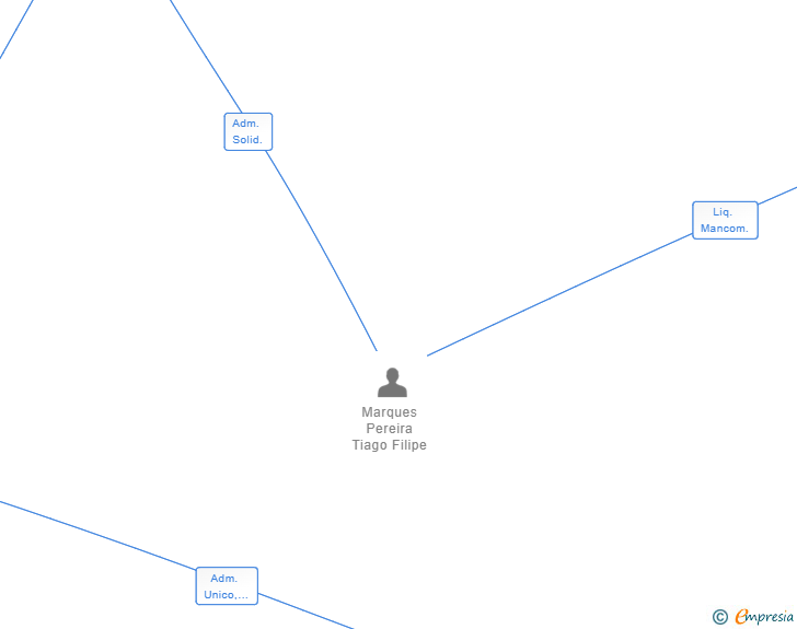 Vinculaciones societarias de DIAGSERVICE SL (EXTINGUIDA)