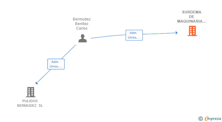 Vinculaciones societarias de SURDEMA DE MAQUINARIA SL
