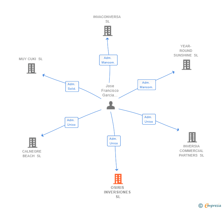 Vinculaciones societarias de OSIRIS INVERSIONES SL