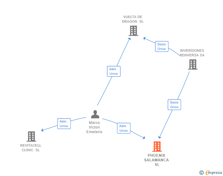 Vinculaciones societarias de PHOENIX SALAMANCA SL