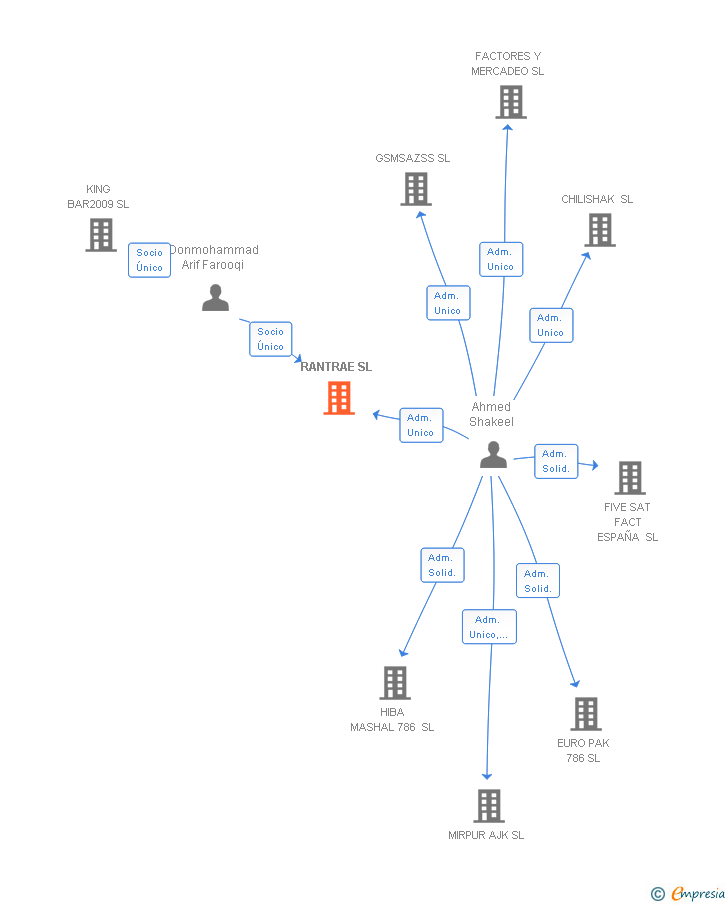 Vinculaciones societarias de RANTRAE SL